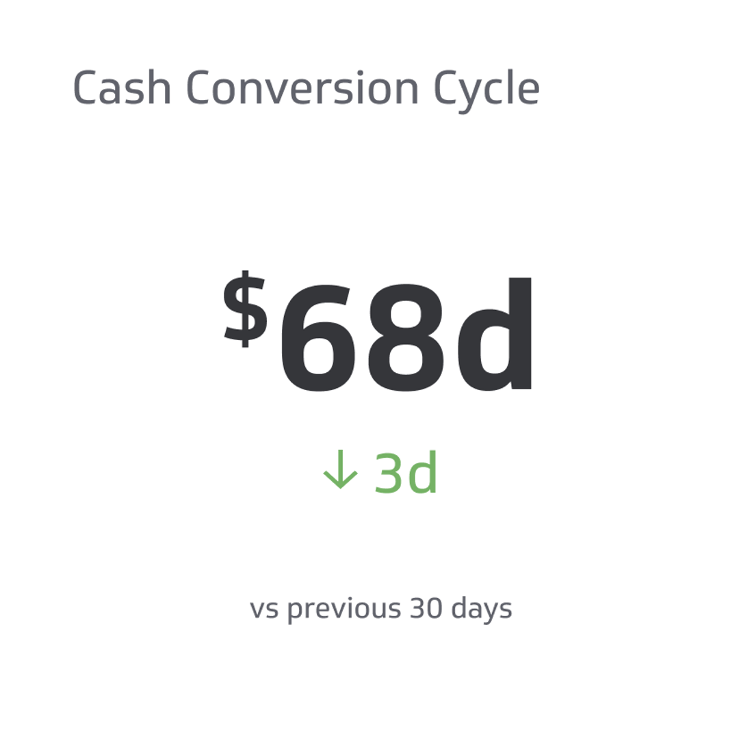 Financial KPI Example - Cash Conversion Cycle (CCC) Metric